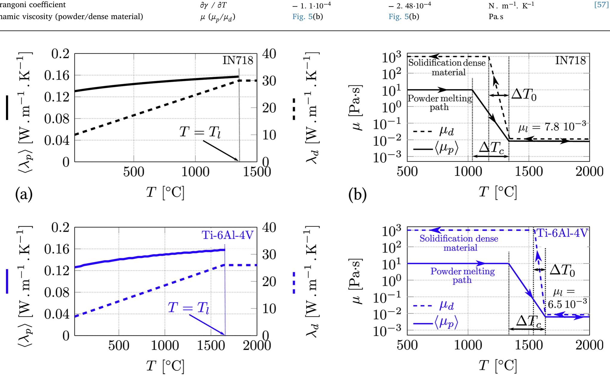 (a) thermal conductivity evolution of the bulk and the