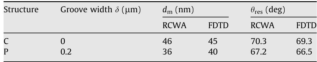Table 1 - from Published SPR PPR
