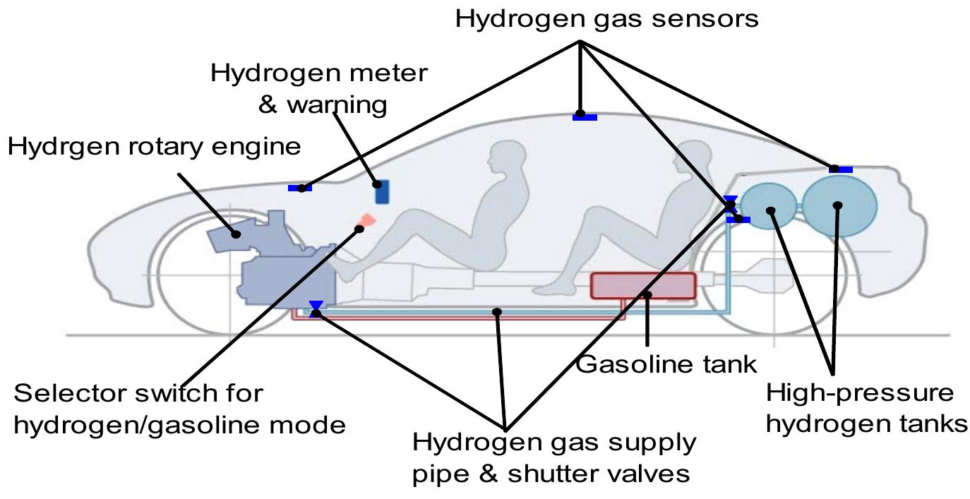 Figure 2 - Development of Hydrogen Rotary Engine Vehicle