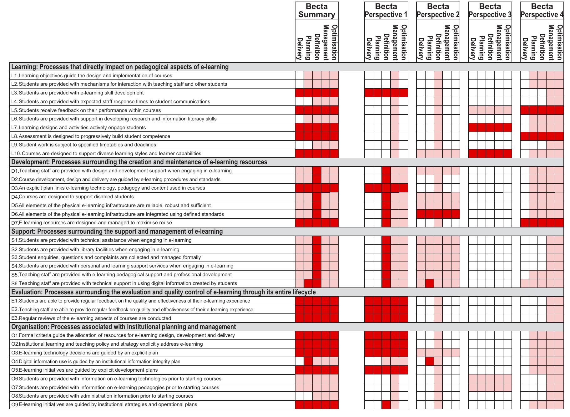 (PDF) Using the e-Learning Maturity Model to Benchmark Institutional ...