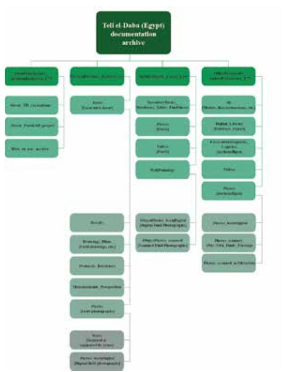 Fig. 56 Organisation of data in the digital Tell el-Daba Documentation Archive at ARCHE https://id.acdh.oeaw. ac.at/td-archiv 