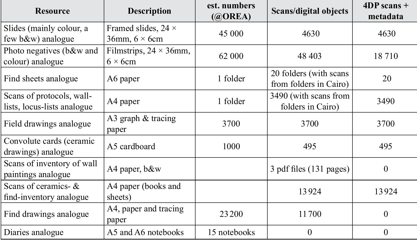 Tab. 1 Overview of analogue resources and the quantity of digitised material from the OREA archive  Project partners: Tell el-Daba Publications, AAS ACDH, Austrian Archaeological Institute (OAI), Ludwig Boltzmann Institute Archaeological Prospection and Virtual Archaeology (LBI ArchPro), PIN, ADS, University of Chicago, Uni- versitat Bochum 