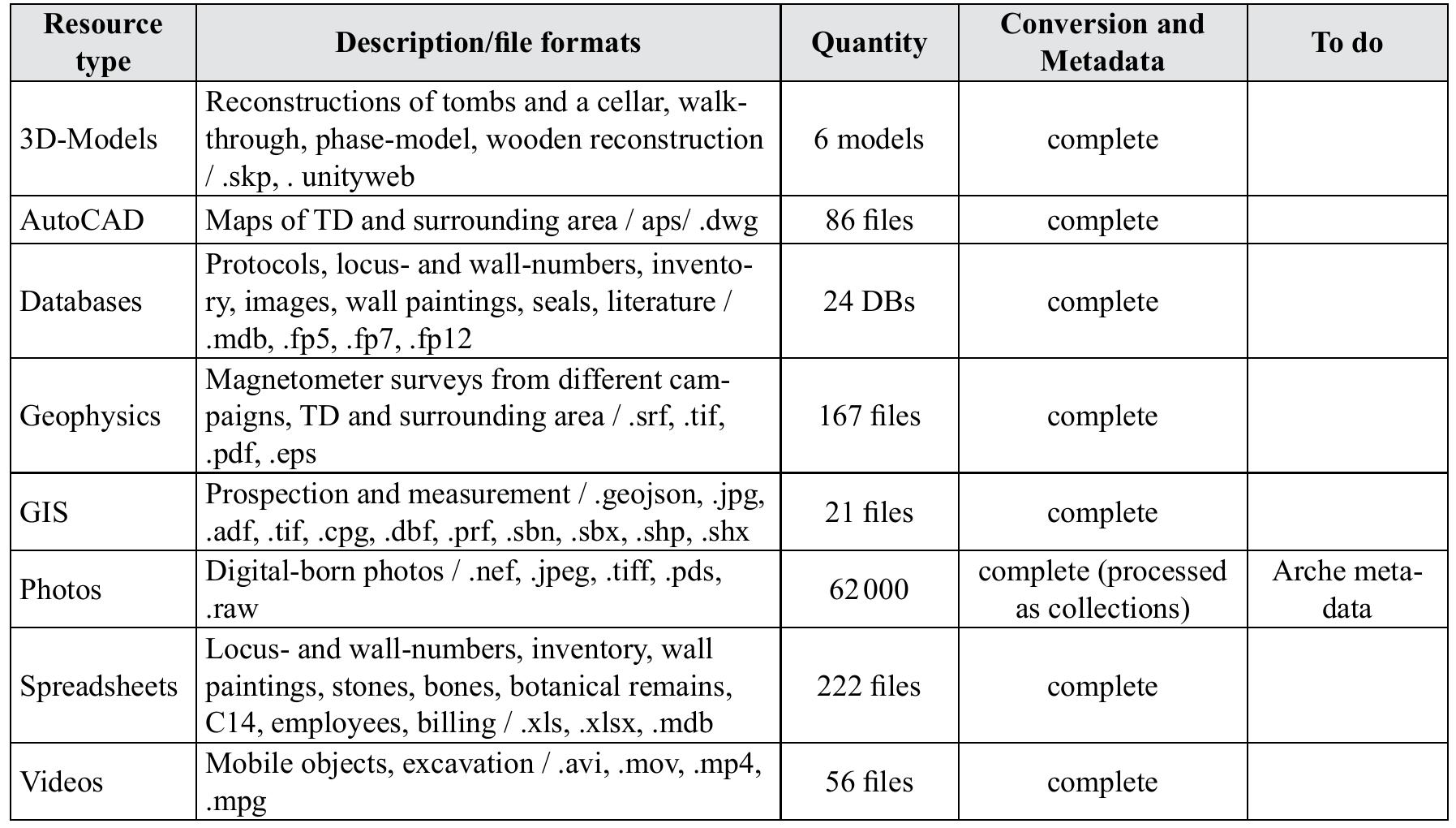 Tab. 2 Overview of born-digital resources prepared for long-term preservation 