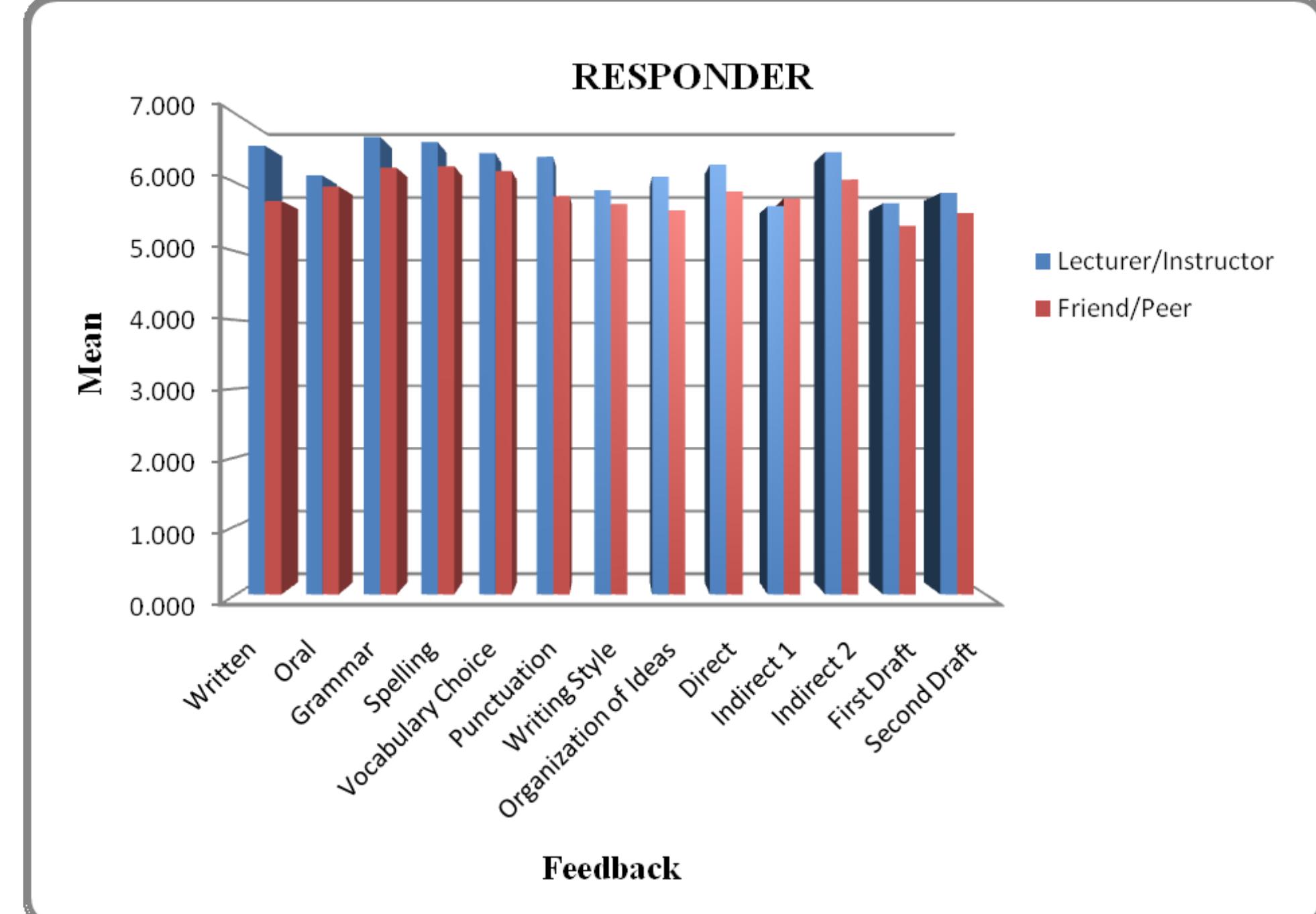 Bar chart of types of feedback practices for feedback