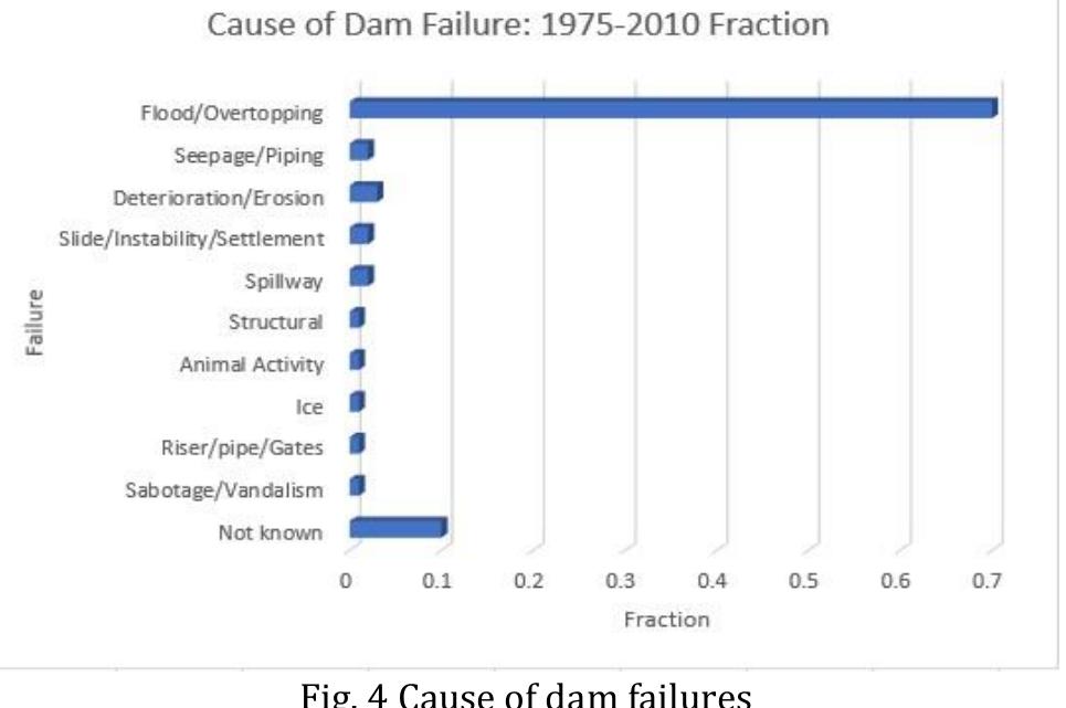 (PDF) Study on the Dam & Reservoir, and Analysis of Dam Failures: A ...