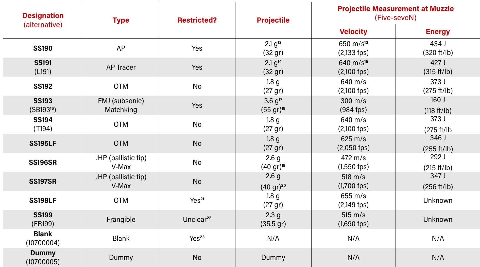 (PDF) Menace or Myth? A closer look at the “cop-killer” 5.7 × 28 mm ...