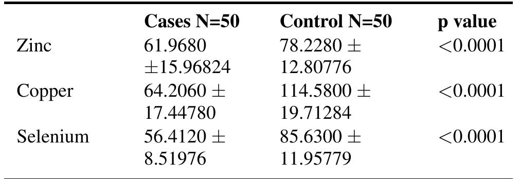 (PDF) Study on serum copper, zinc and selenium trace element levels in ...