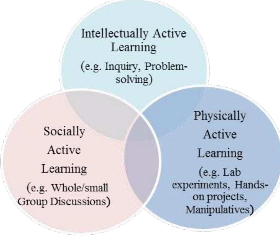 Active learning framework (taken & modified from susan
