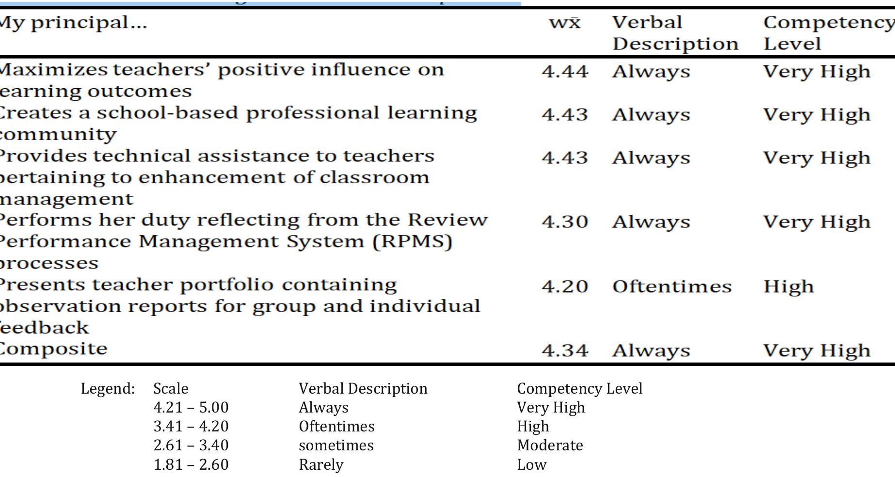 (PDF) Competency Level of Secondary School Administrators and Their ...