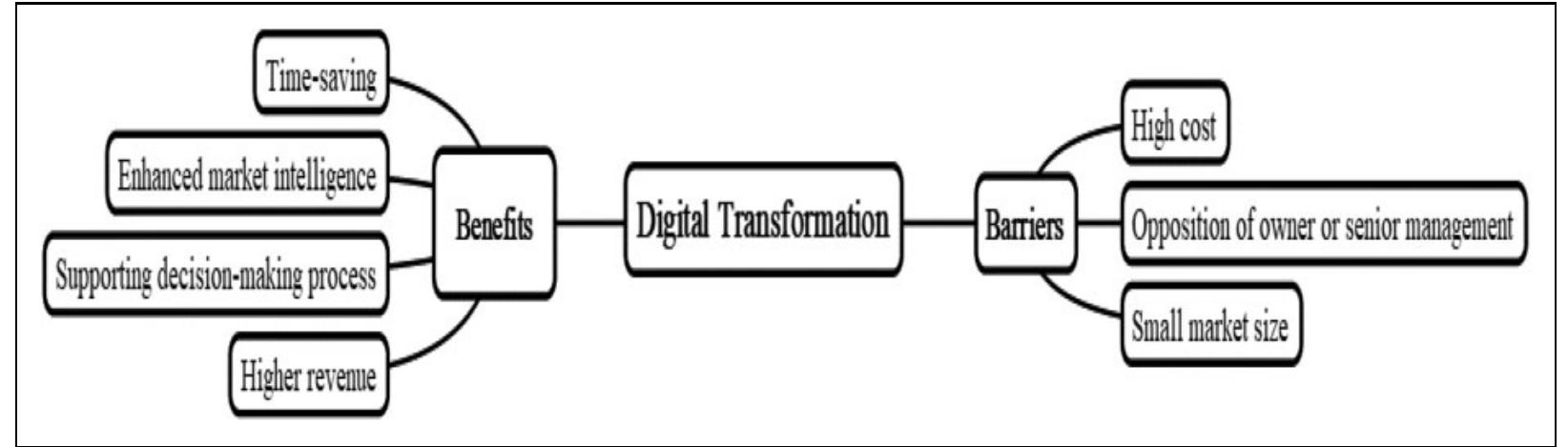 (PDF) Digital transformation and revenue management: Evidence from the ...