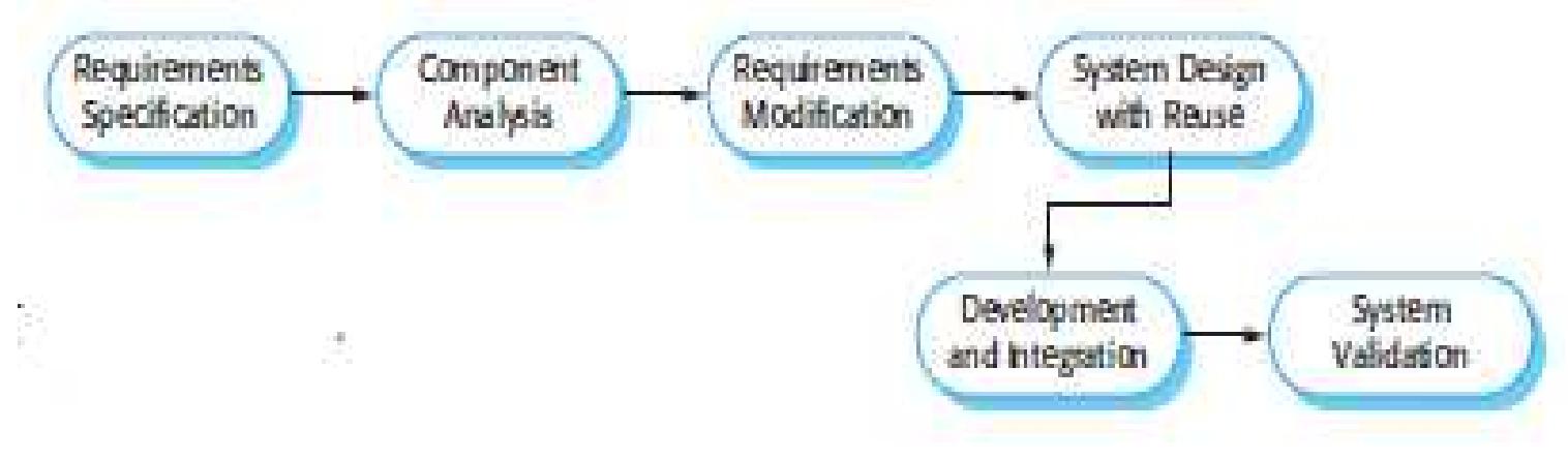 the reuse of an oriented model is one of the most widely