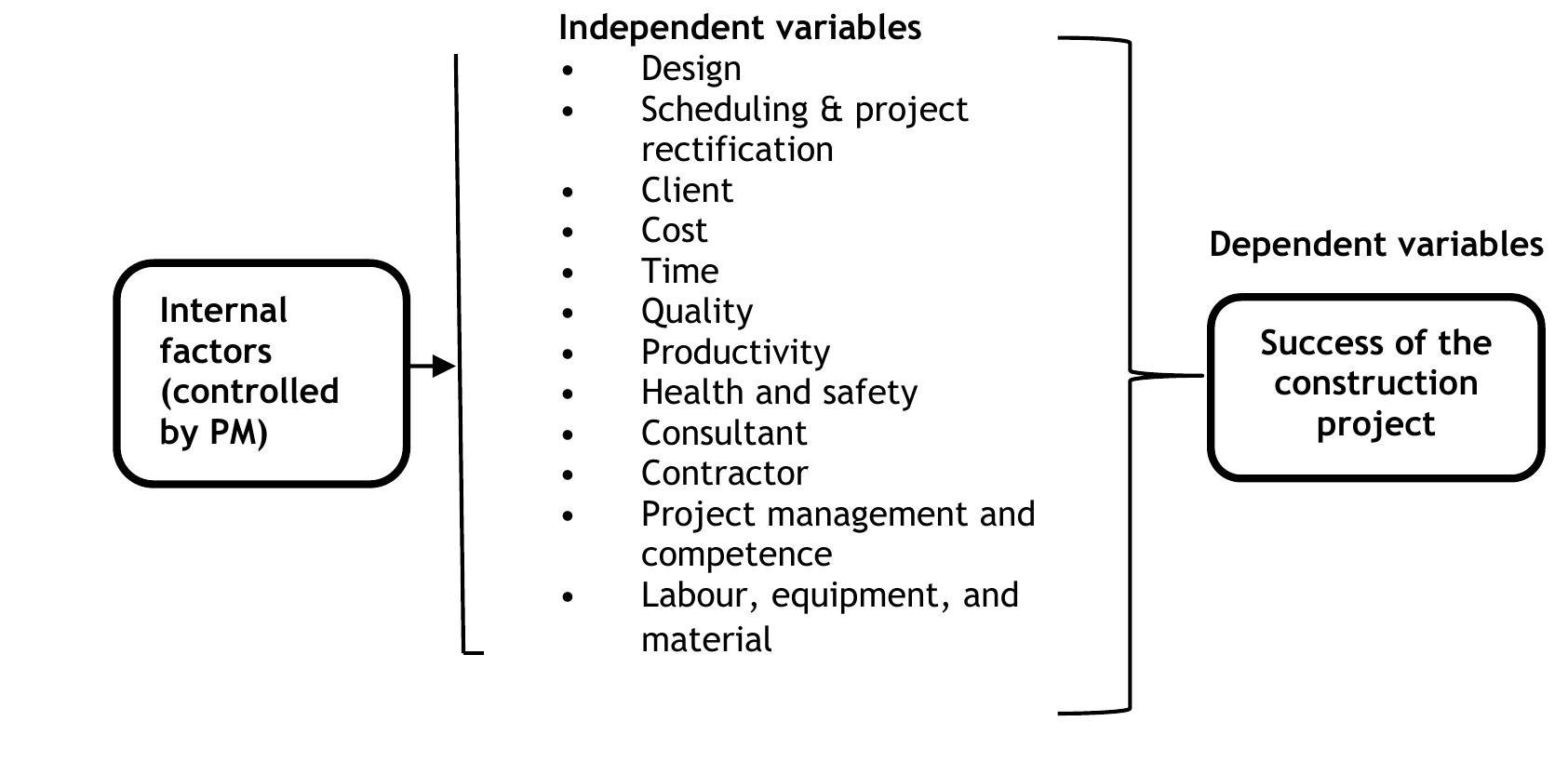 (PDF) STUDY ON FACTORS AFFECTING THE PERFORMANCE OF CONSTRUCTION ...