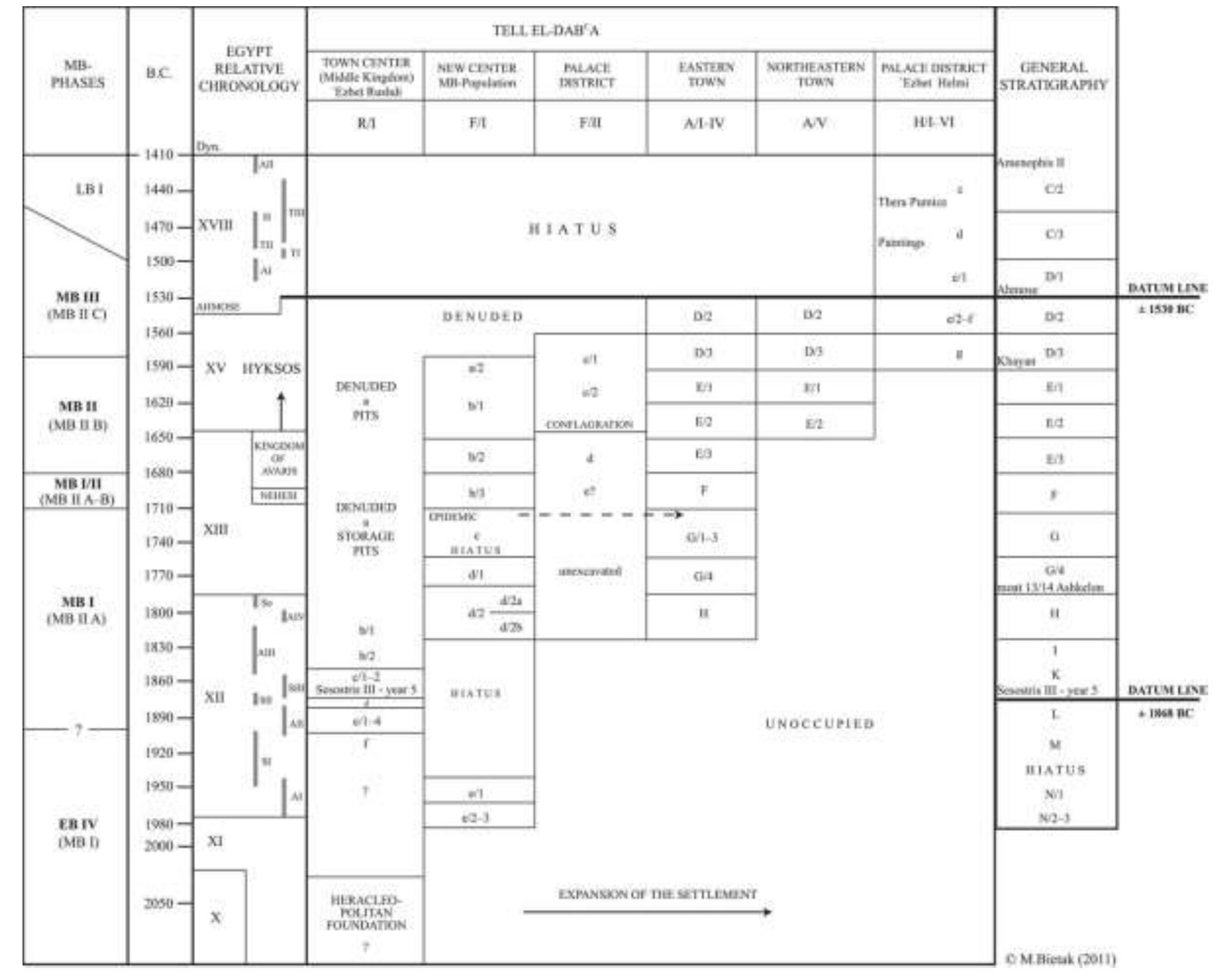 Fig. 7 The stratigraphies of Tell el Dab’a (after Bietak, 2013:Fig. 8.1)  Bietak and Héflmayer, 2007; Bietak, 2013:Fig. 8.1). 