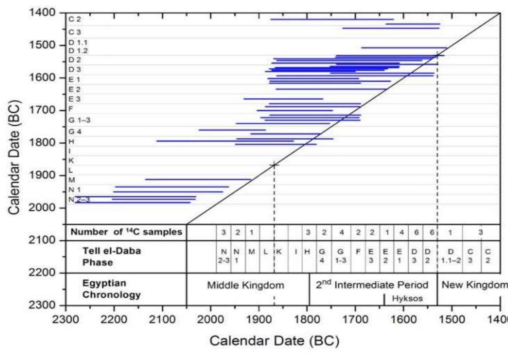 diagonal line, radiocarbon dates calibrated against IntCal09 are represented by blue lines. 