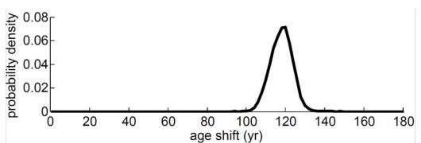 revision of the archaeological dating of Tell el Dab’a and the interrelated sites. 