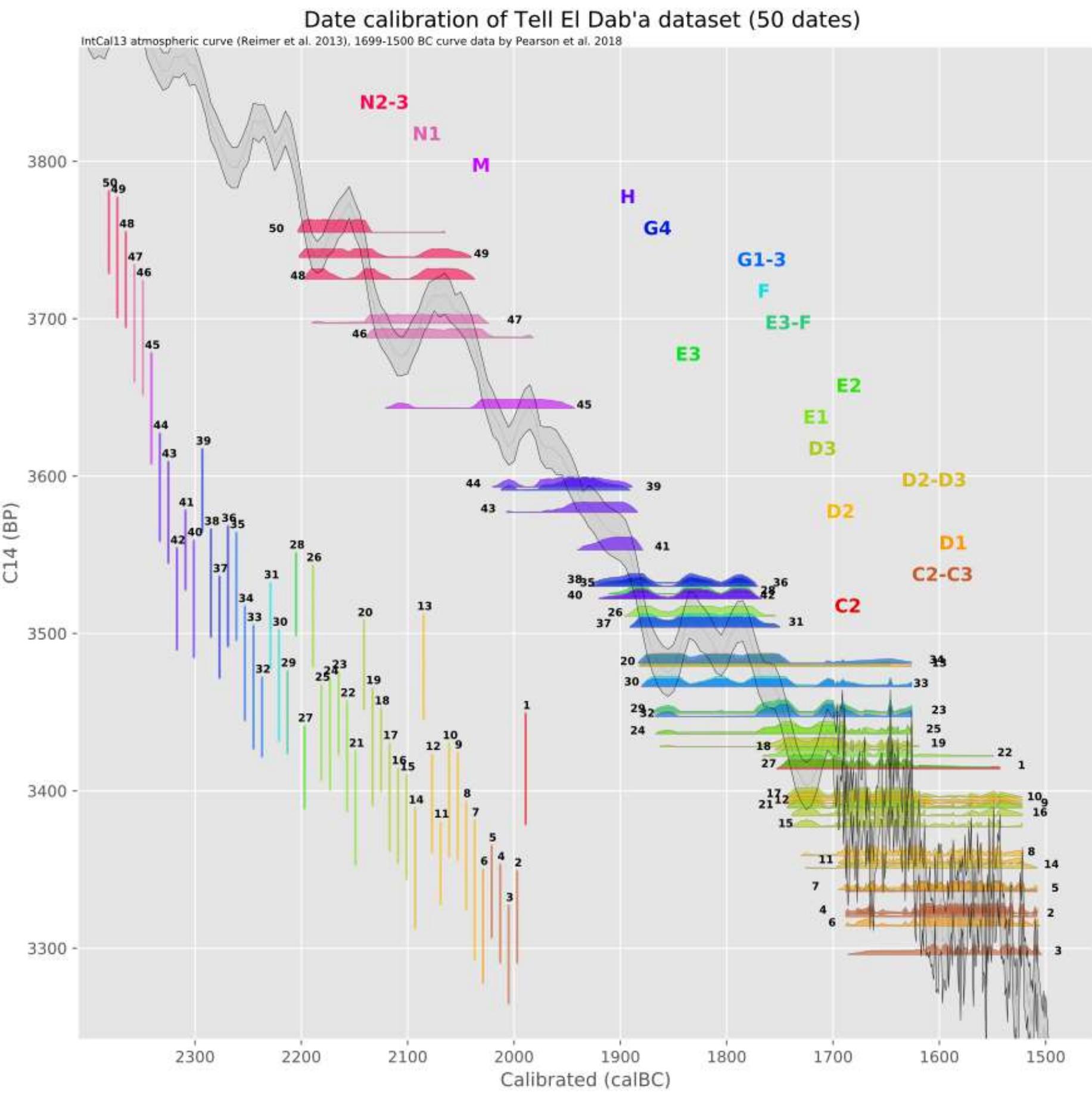Fig. 15 Quantum/Contingency calibration (c14.bpinfo.org) of the Tell el Dab’a dataset plotted 