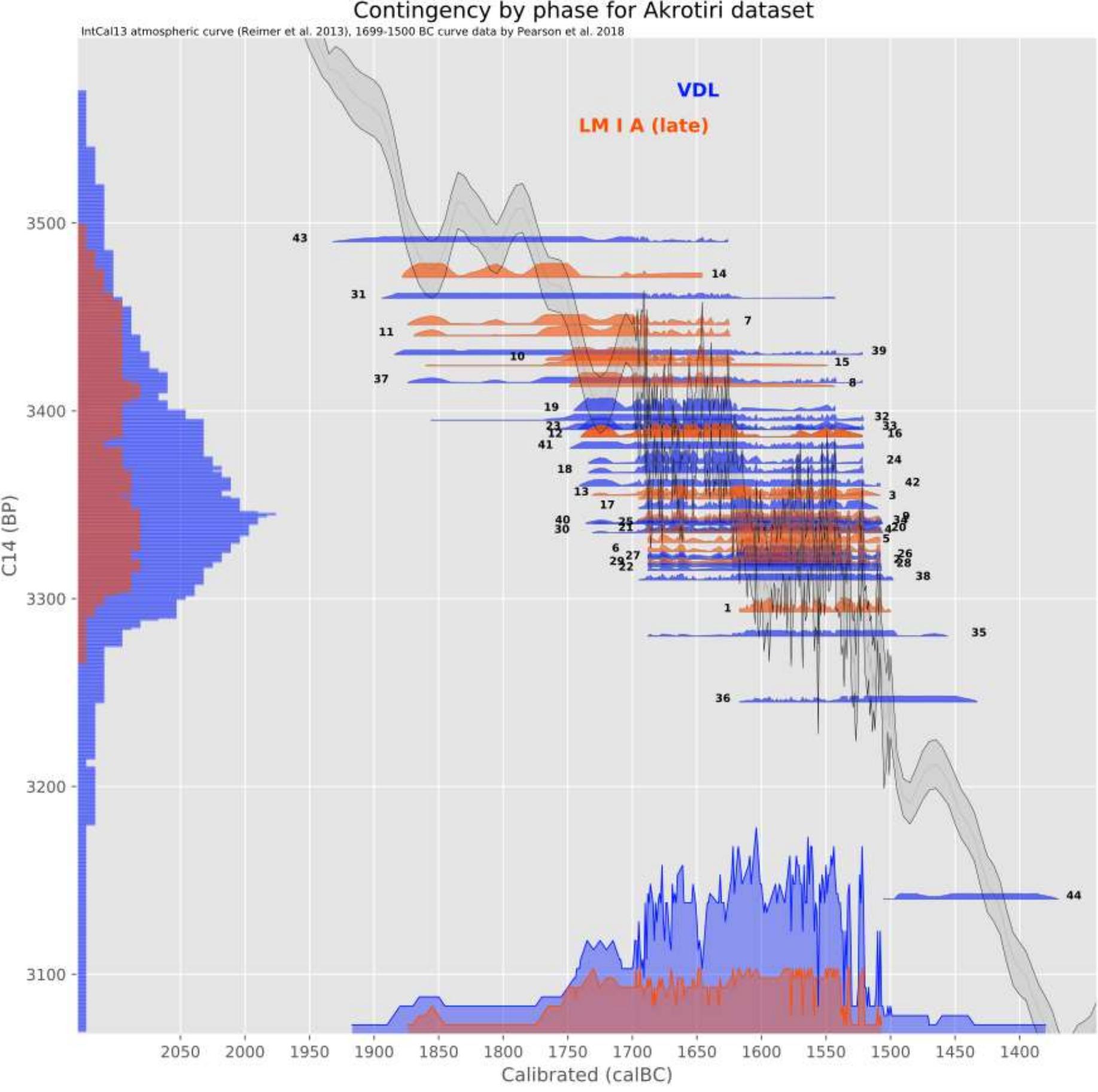 with a certain year. Because more dates are in the VDL phase than in the LM I A late, the blue 