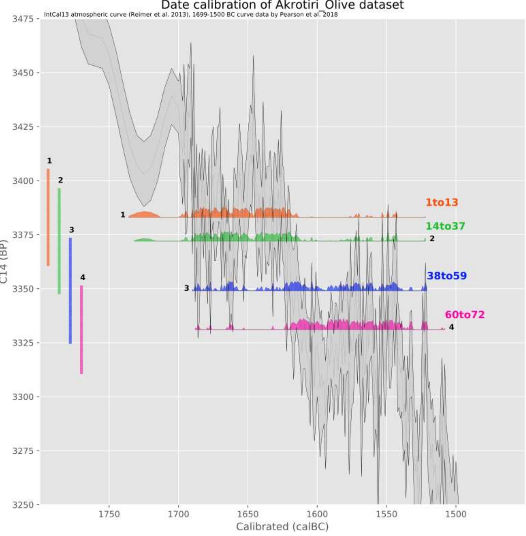 with the much-discussed tree ring count by Friedrich et al., 20006. 