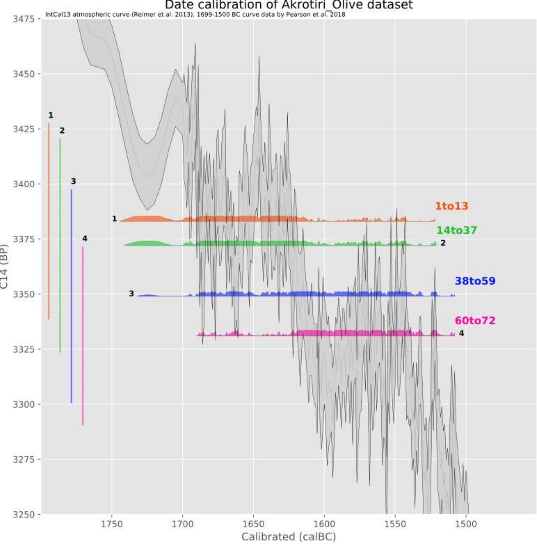“mini-gaussians ” (orange, green, blue and violet “bells”’) clearly show that 1) an eruption date 