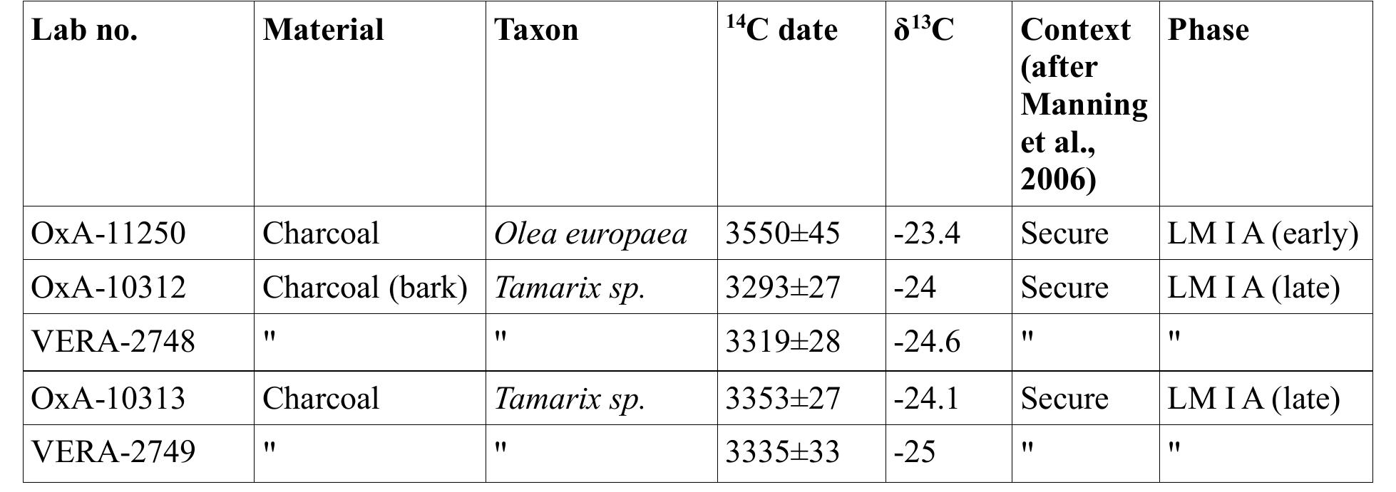 by Manning et al. (2006) is as follows:  More in detail, the whole radiocarbon dataset for Akrotiri (early LM I A to VDL) presented 