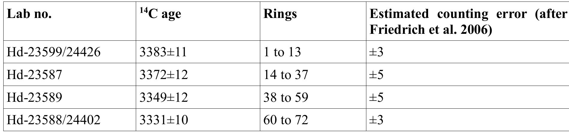 In detail, the radiocarbon dates for the olive tree-rings sections are as follows:  Friedrich et al., 2006, Supporting materials: table S1). 