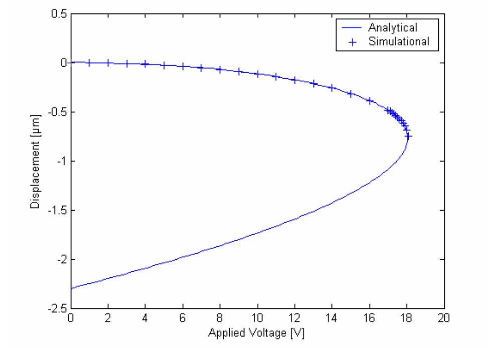 (PDF) Electromechanical Modeling and Simulation of RF MEMS Switch