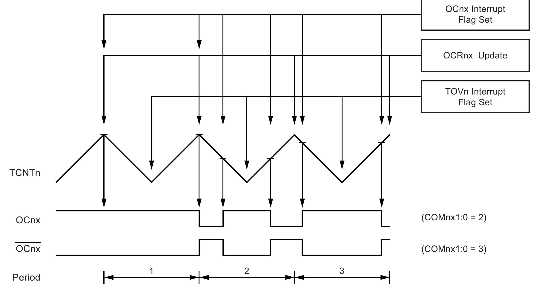 The timer/counter overflow flag (tov2) is set each time the