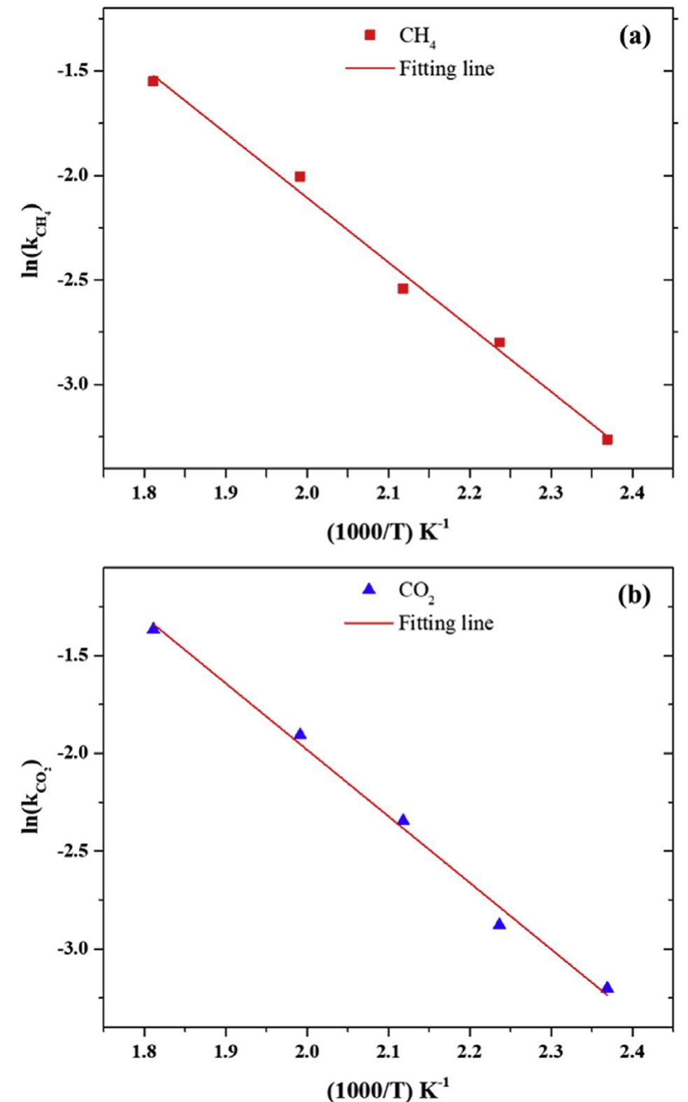 (PDF) Kinetic study of dry reforming of methane using hybrid DBD plasma ...