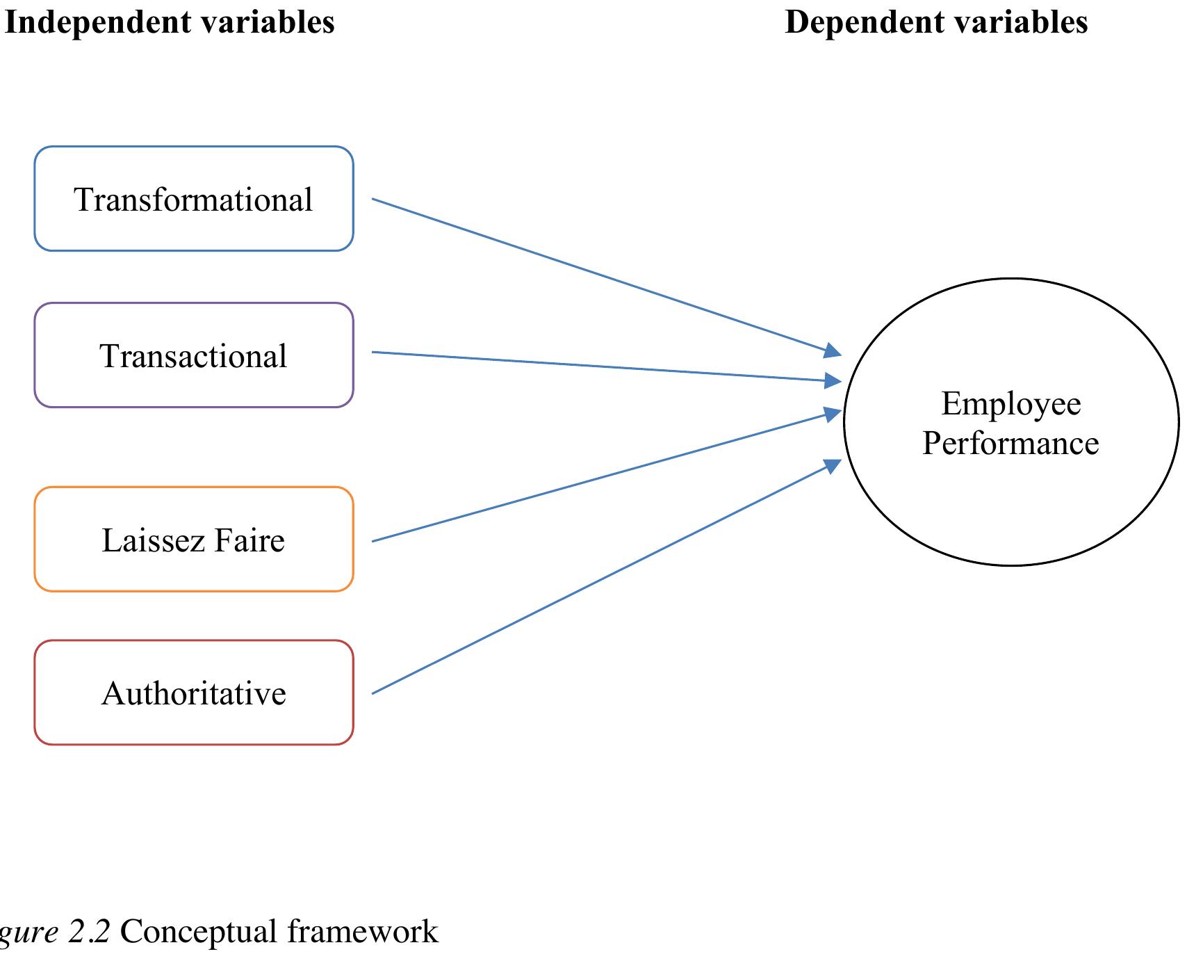 Figure 3 - from THE IMPACT OF EFFECTIVE LEADERSHIP STYLES ON