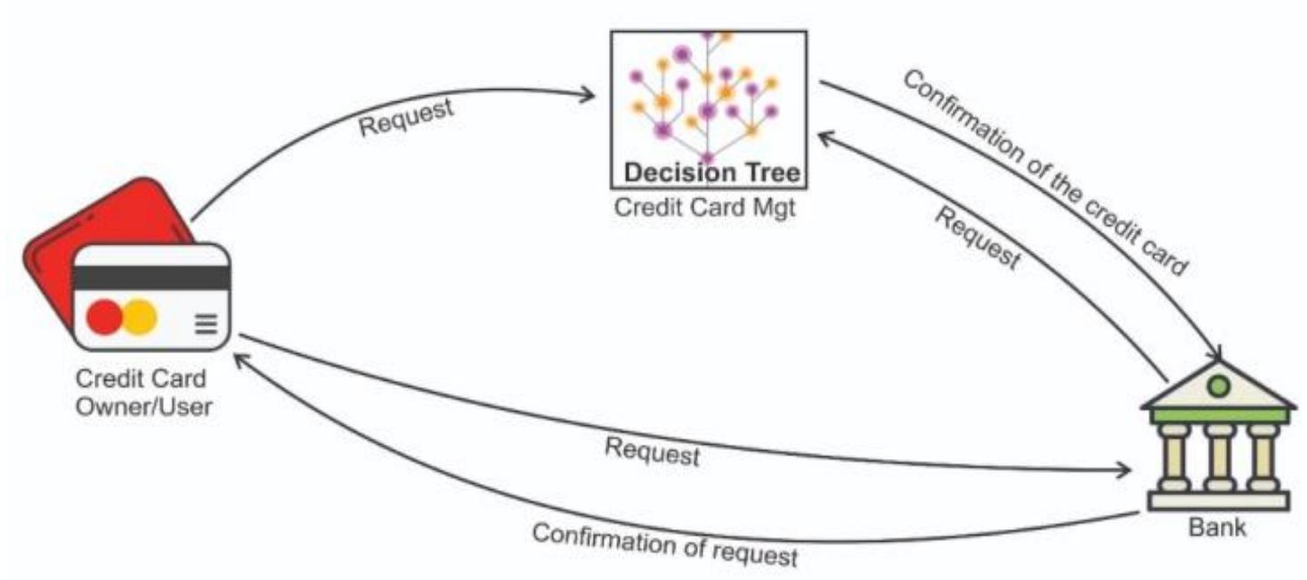 Credit Card Promotion Algorithm (PDF) An Implementation of Decision Tree Algorithm Augmented with ...