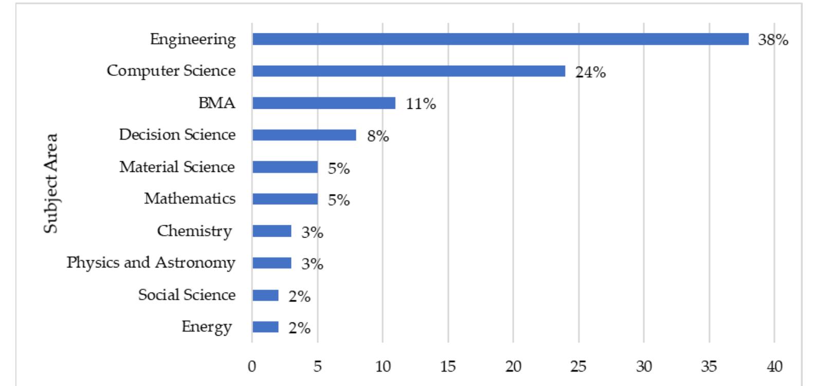 IT- Information Technology, PLC- Programmable Logic Controller, CPPS- Cyber Physical Production System, AI- Artificial Intelligence, loT- Internet of Things, VR- Virtual Reality, AR- Augmented Reality, CPS- Cyber Physical System  Figure 1. The percentage of industry 4.0 published papers per subject area. Adapted from Chiarello [52]. BMA- Business, Management and Accounting  IT- Information Technology, PLC- Programmable Logic Controller, CPPS- Cyber Physical Production System, AI- Artificial 