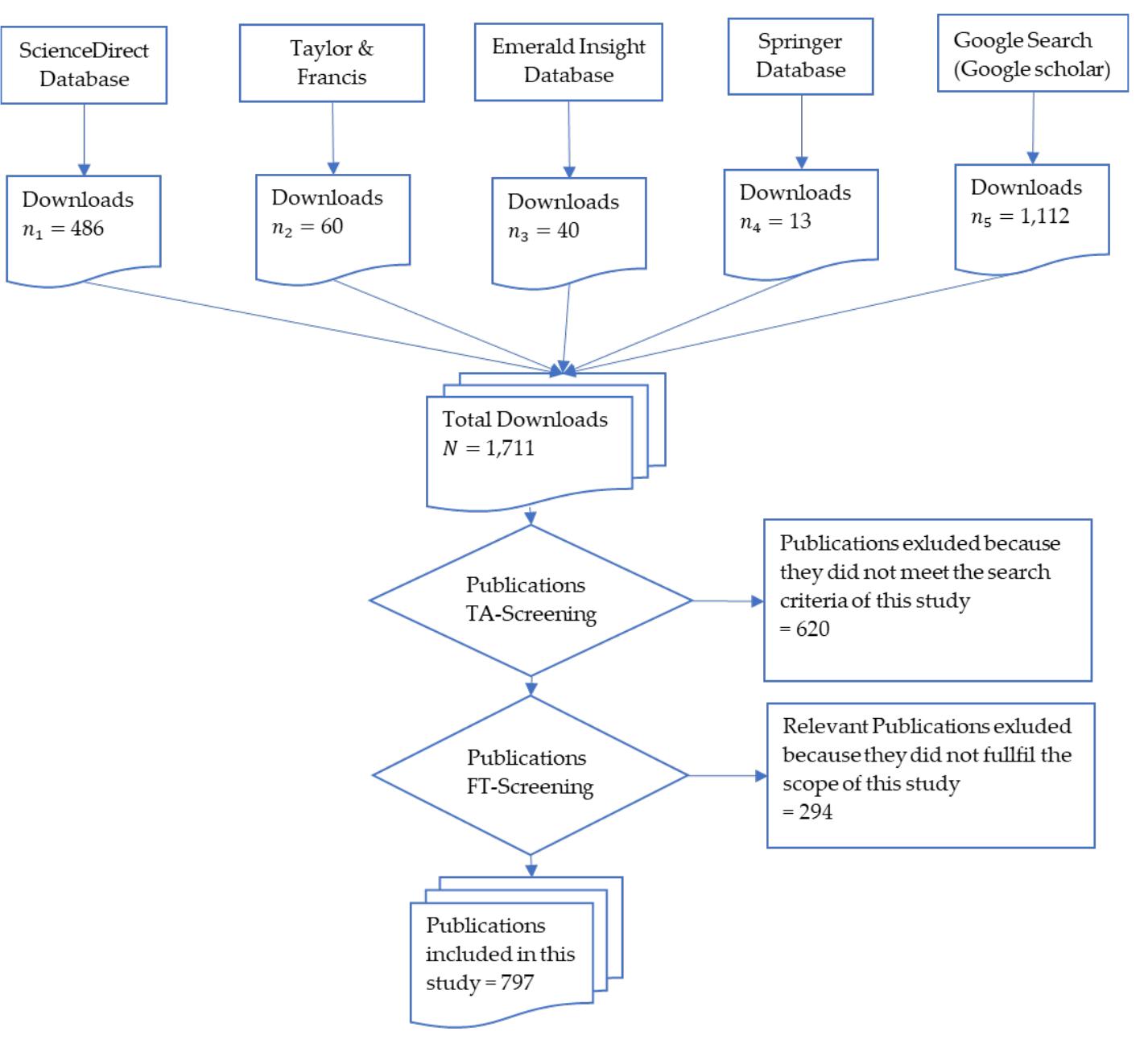 All the relevant literatures were downloaded (PDF files) and saved on the computer but only important literature that meet the scope of the present study were considered for the in-depth literature study. The first screening was done through evaluation of the title and abstract (TA) and then followed by full-text (FT) screening for inclusion in the study in terms of the availability of the requisite information for the present study (Figure 2). The last search was done on 20" May 2020. The search outputs were saved on databases and the authors received notification of any new searches  meeting the search criteria (from ScienceDirect, Taylor & Francis, Emerald insight and Google scholar).  Figure 2. The flowchart diagram for literature search strategy used in this study N=n,+n,+n3 +n, +7, represents the total number of pdf files downloaded from the respective database:  Figure 2. The flowchart diagram for literature search strategy used in this study 