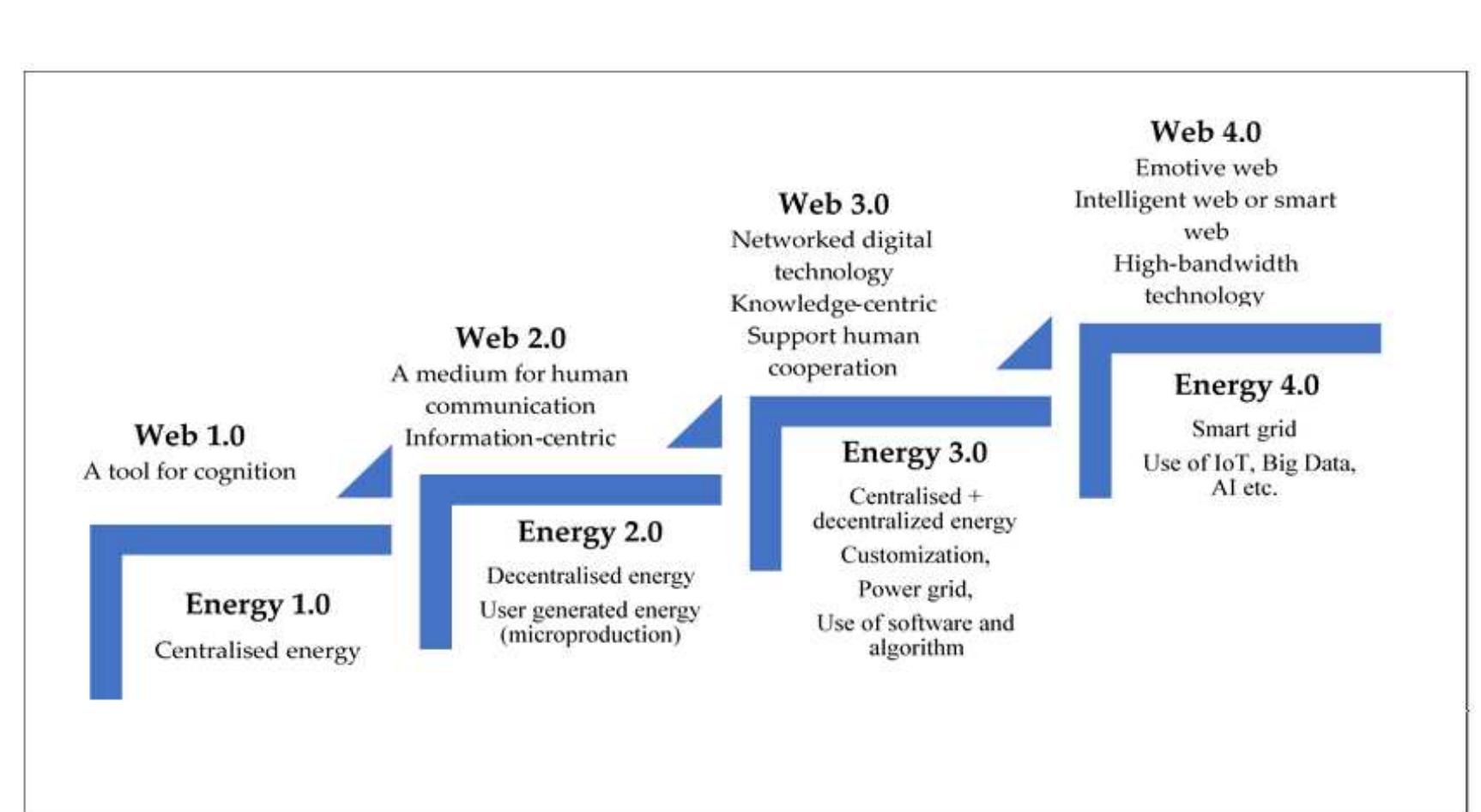 Figure 3. The transition in web and energy systems  5.2. The Drivers of Energy 4.0 