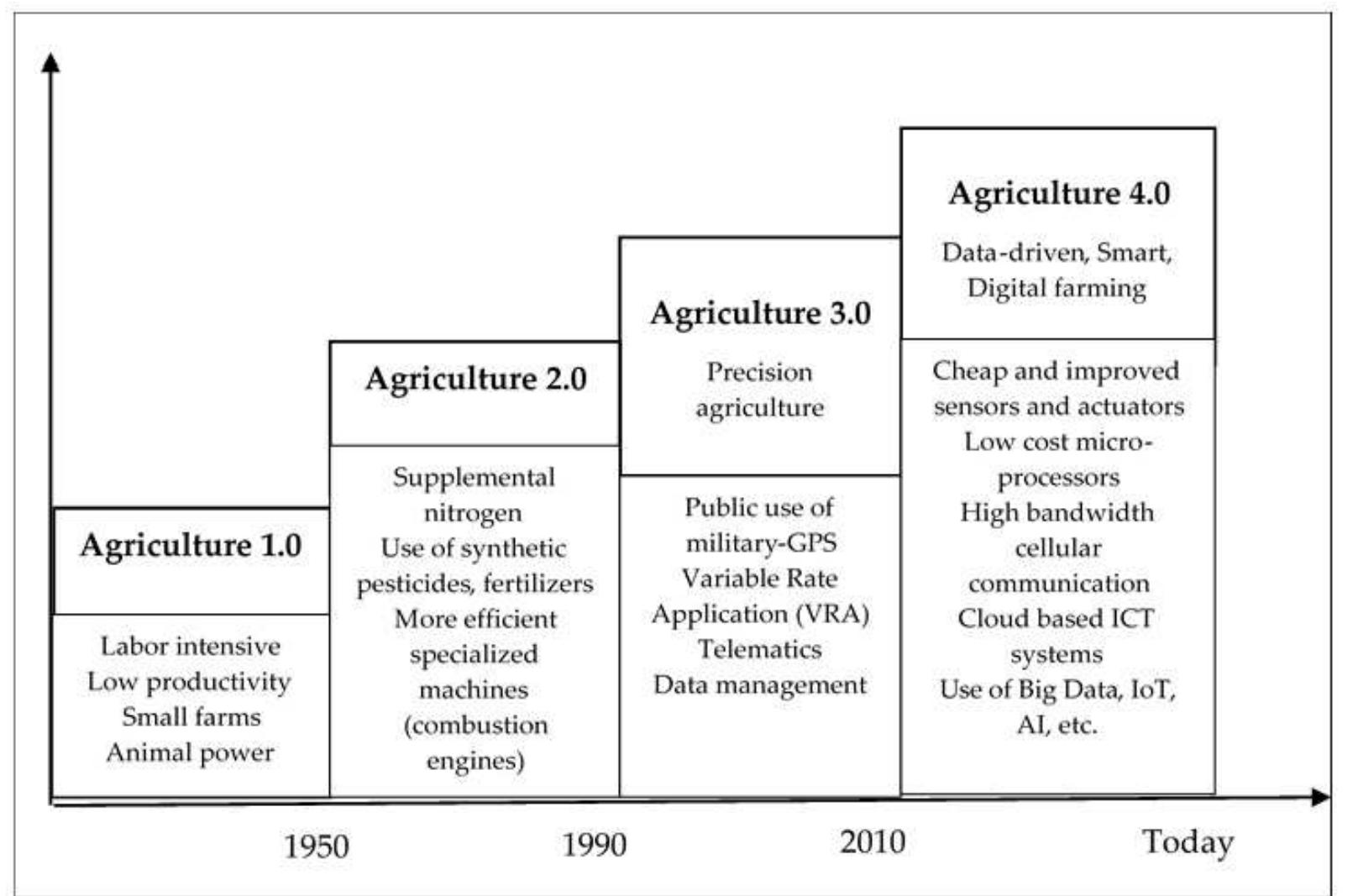 Figure 4. Paradigm shifts in agriculture 