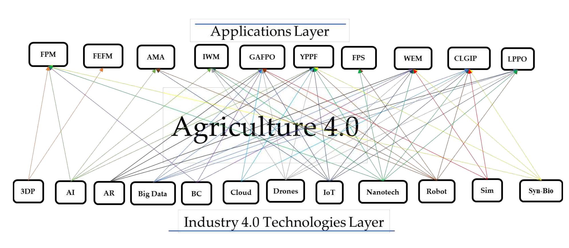 Figure 5. The convergence of disruptive technologies in agriculture and food systems 
