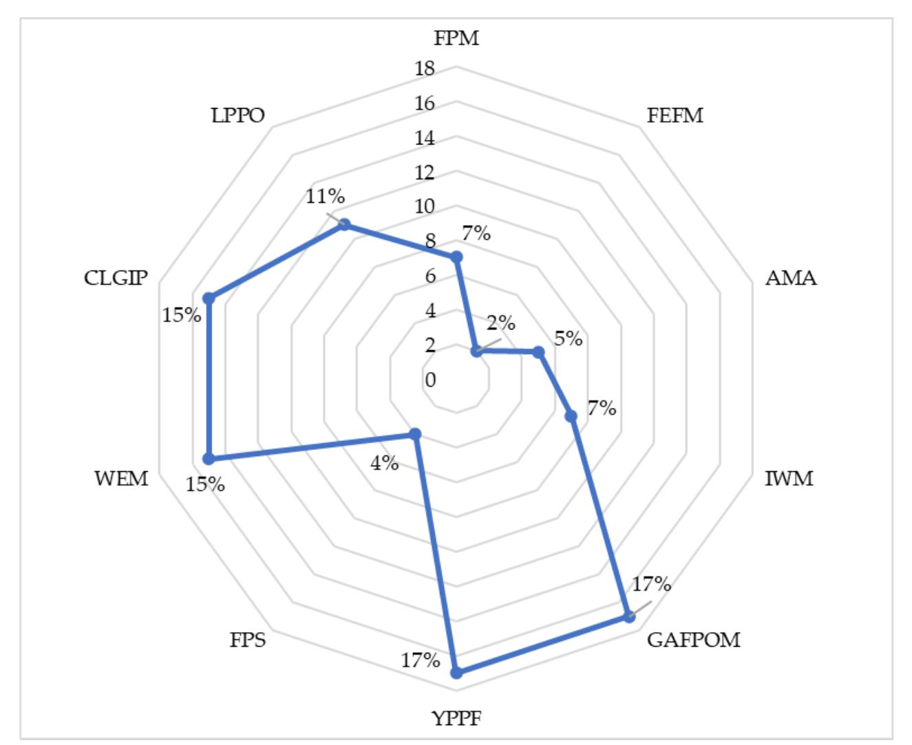 Figure 6. The percentage technologies convergence in agriculture and food systems 