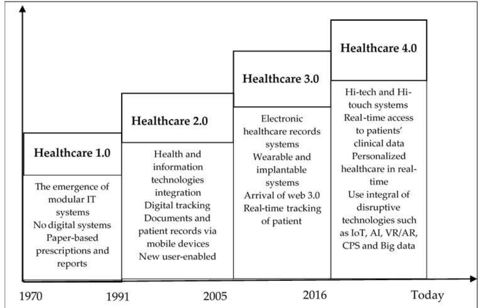 Figure 7. Evolution of Healthcare system  Healthcare 4.0 is also known as hospital 4.0 [123]. It is a term that has egressed recently and derived from Industry 4.0. Simply put, healthcare 4.0 is a digital health, or the use of digital technologies for health. The term digital health is rooted in electronic health (eHealth). The eHealth is defined as the use of ICT in support of health and health-related fields. While the mobile health (mHealth) which is a subset of eHealth entails the use of mobile wireless technologies for health. On the other hand, healthcare 4.0 germinated as a broad umbrella term encompassing eHealth (which includes mHealth), as well as emerging areas, such as the use of industry 4.0 technologies including IoT, Big Data, 5G, AI, Computing (cloud, fog and edge), and Blockchain [408-414]. Holistically, the World Health Organization [408] reiterated the term healthcare 4.0 as a discrete functionality of digital technology that is applied to achieve health objectives and is implemented within digital health applications and ICT systems, including communication channels such as text messages. In a  similar manner to industry 4.0, the healthcare industry has revolutionized from 1.0 to 4.0 as illustrated in Figure 7 [415-417]. Besides the implementation of industry 4.0 technologies in healthcare system, there are ongoing studies in the development of healthcare services including the Social Cooperation for Integrated Assisted Living (SOCIAL) [418], OpenEHR [419], GraphQL and HL7 FHIR [420]. This is because Healthcare services and management plays an essential role in human society [421,422]. These are also contributing a lot to shaping the journey of healthcare 4.0. 