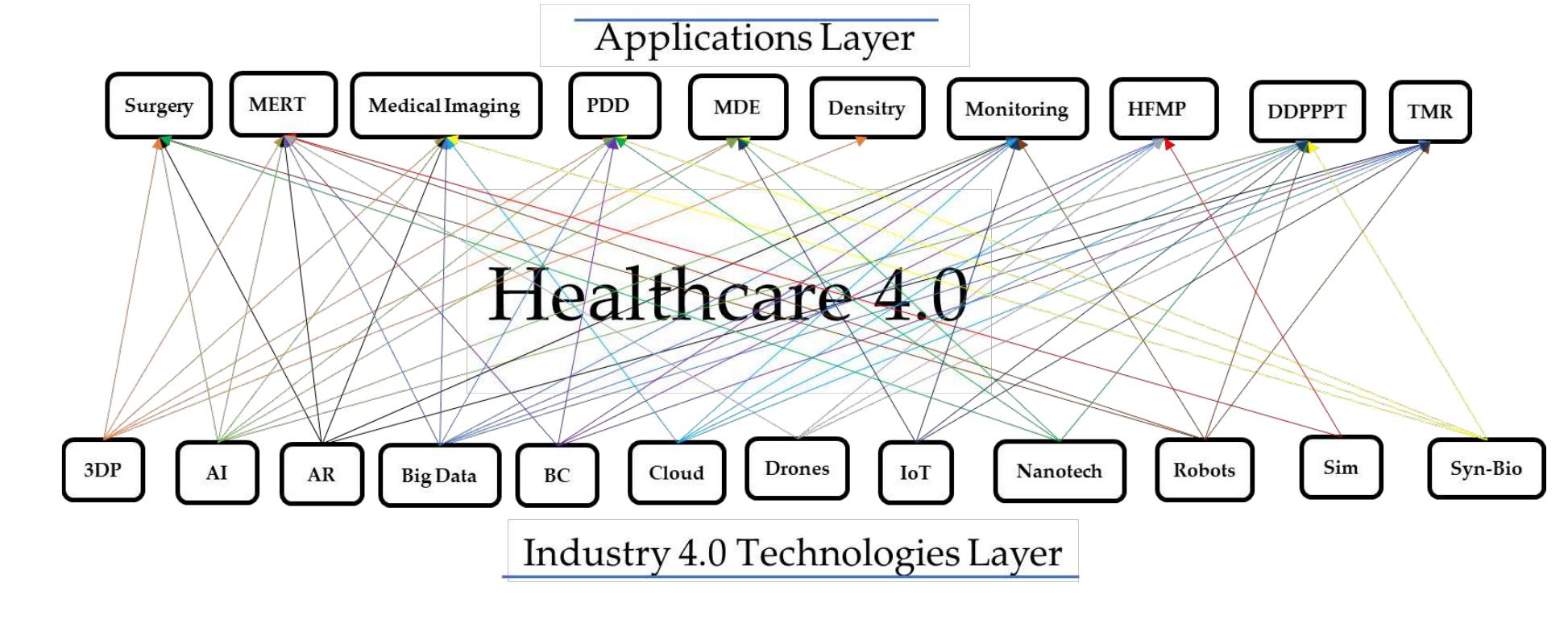 Figure 8. The convergence of industry 4.0 technologies in healthcare  and medical record, HFMPO- Healthcare facility management and process optimization 