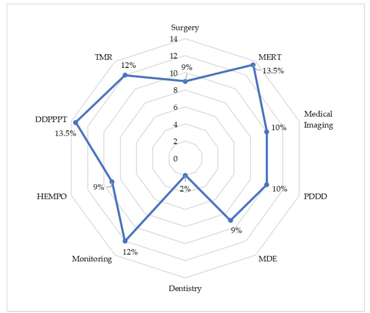 Figure 9. The percentage convergence of technologies in healthcare system 