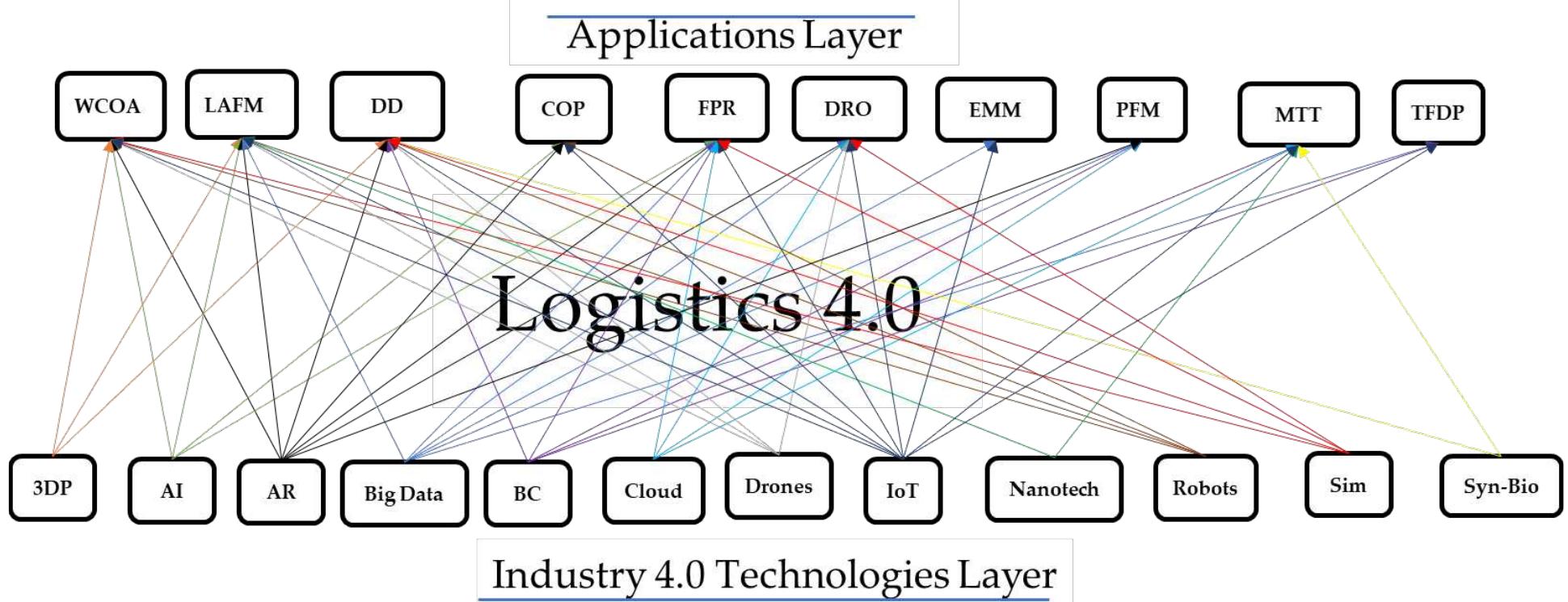 Figure 11. The convergence of industry 4.0 technologies in Logistics 