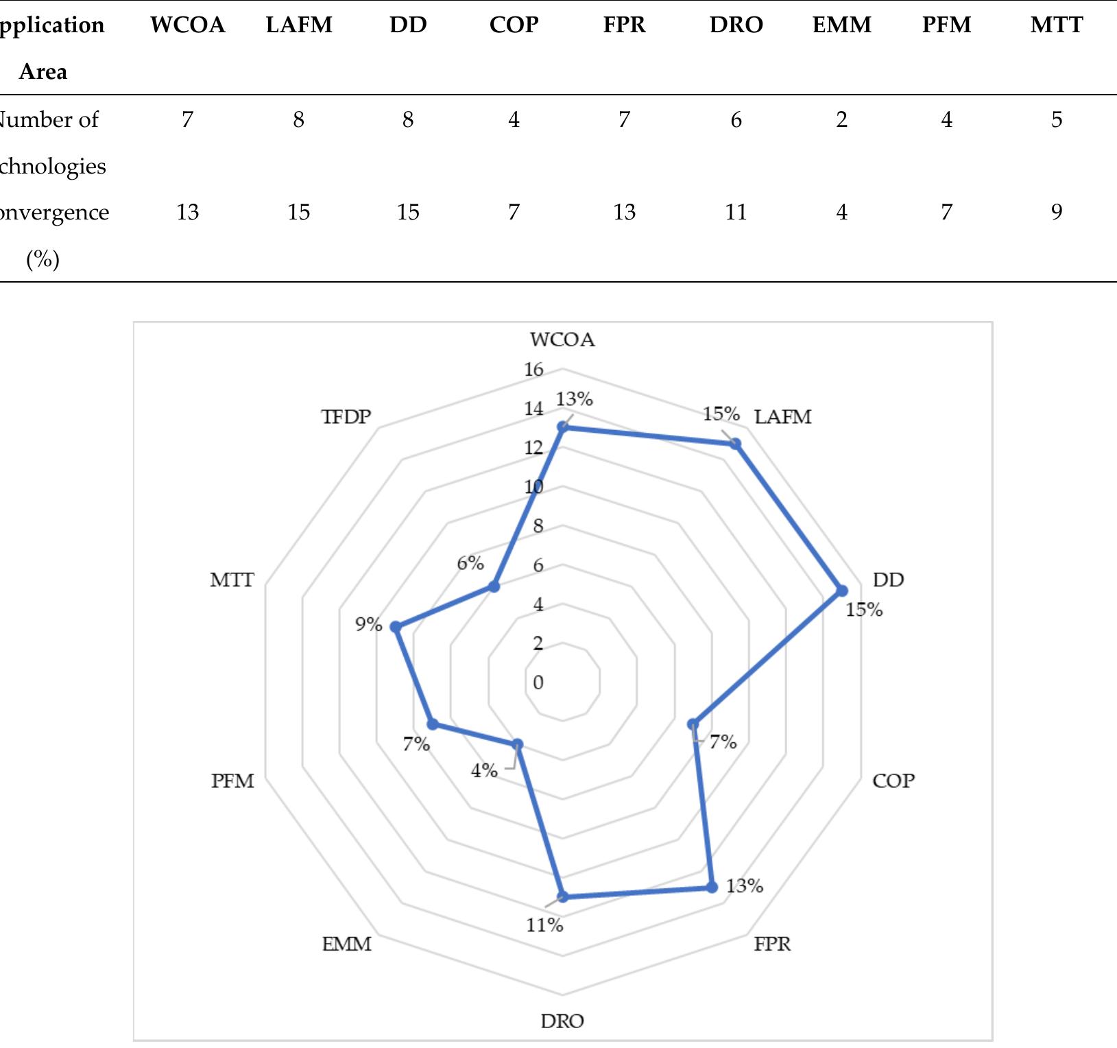 Figure 12. The percentage convergence of technologies in logistics  Table 13. Percentage convergence in logistics application areas  Conclusion  Just like the light set-up in the morning, the disruptive landscape of industry 4.0 in the industrial sector is unlimited. This can be evidenced from the explosive use of neologism “4.0” among the academic and business communities. The convergence of disruptive technologies is incredible and that is the remarkable power of industry 4.0 disruption in any industrial sector. The present study demonstrated the convergence of disruptive technologies in both agriculture, healthcare and logistics industry. This might not depict the real-life situation because the study was solely based on the published literature, and therefore, limited by the availability of information. Nonetheless, it provides an insight on the convergence of industry 4.0 technologies in the industrial sectors. A number of technologies have received few applications in these selected industries. This points out the need for more research to increase the application areas of these technologies. More especially, application of synthetic biology in logistics need to be investigated. Additionally, application of disruptive technologies in dentistry should be expanded. 