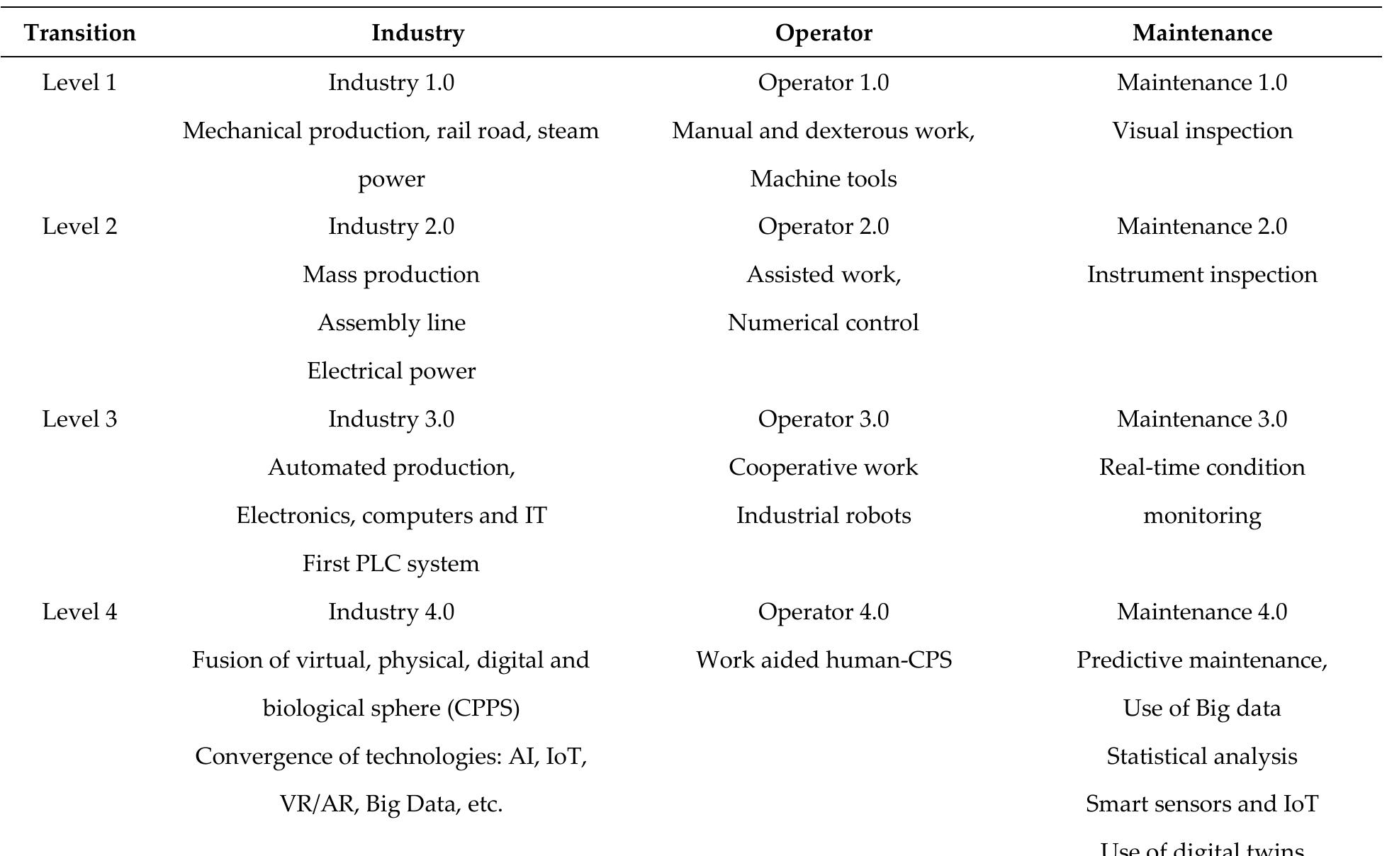 Table 1. Transition in Industry, Operator and Maintenance 