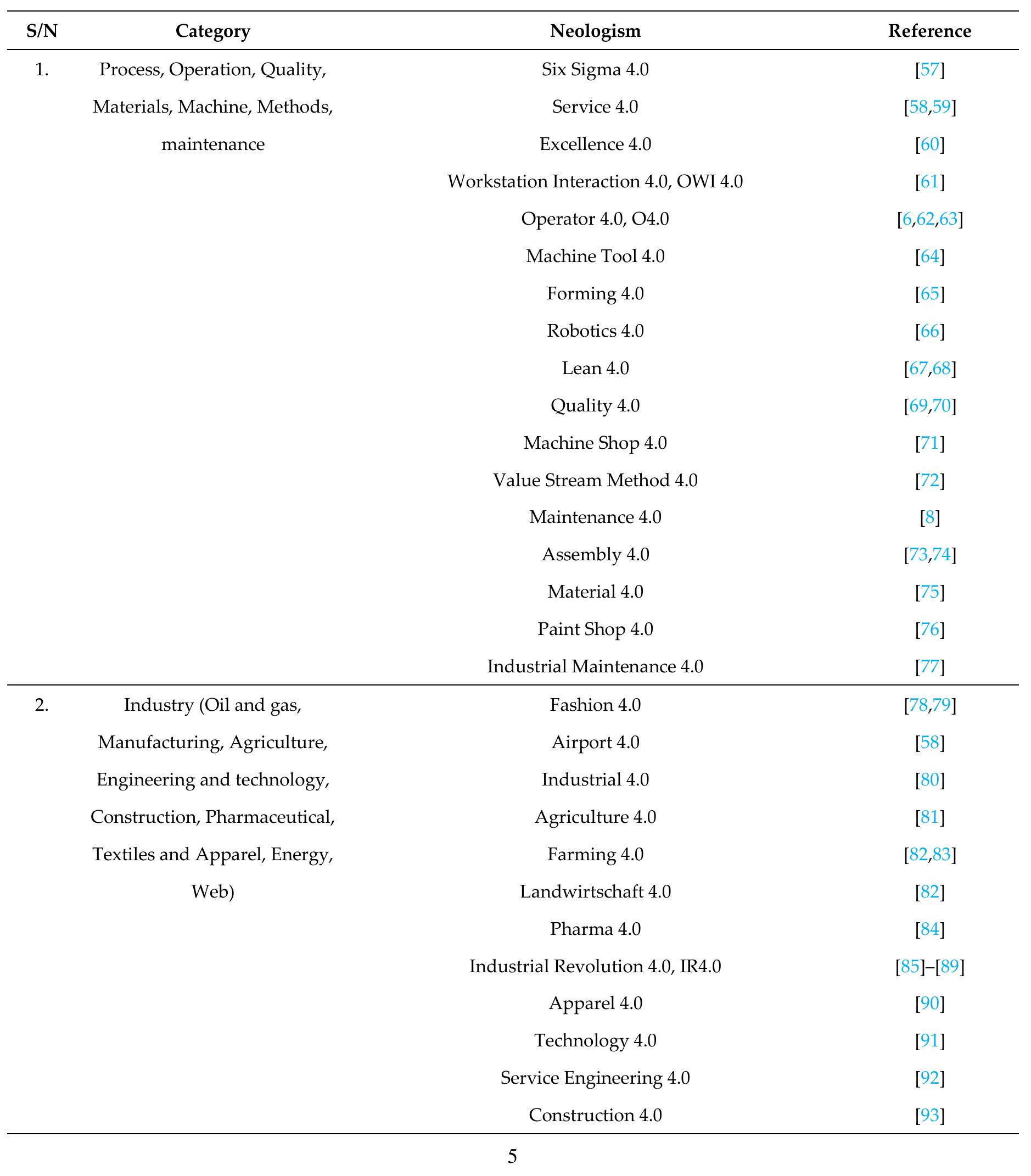 Table 2. Industry 4.0 Neologisms 