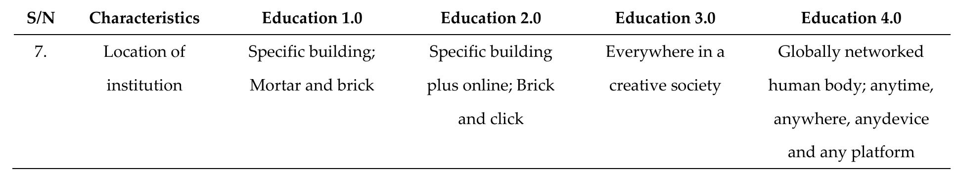 Table 4. Education 4.0 Framework 