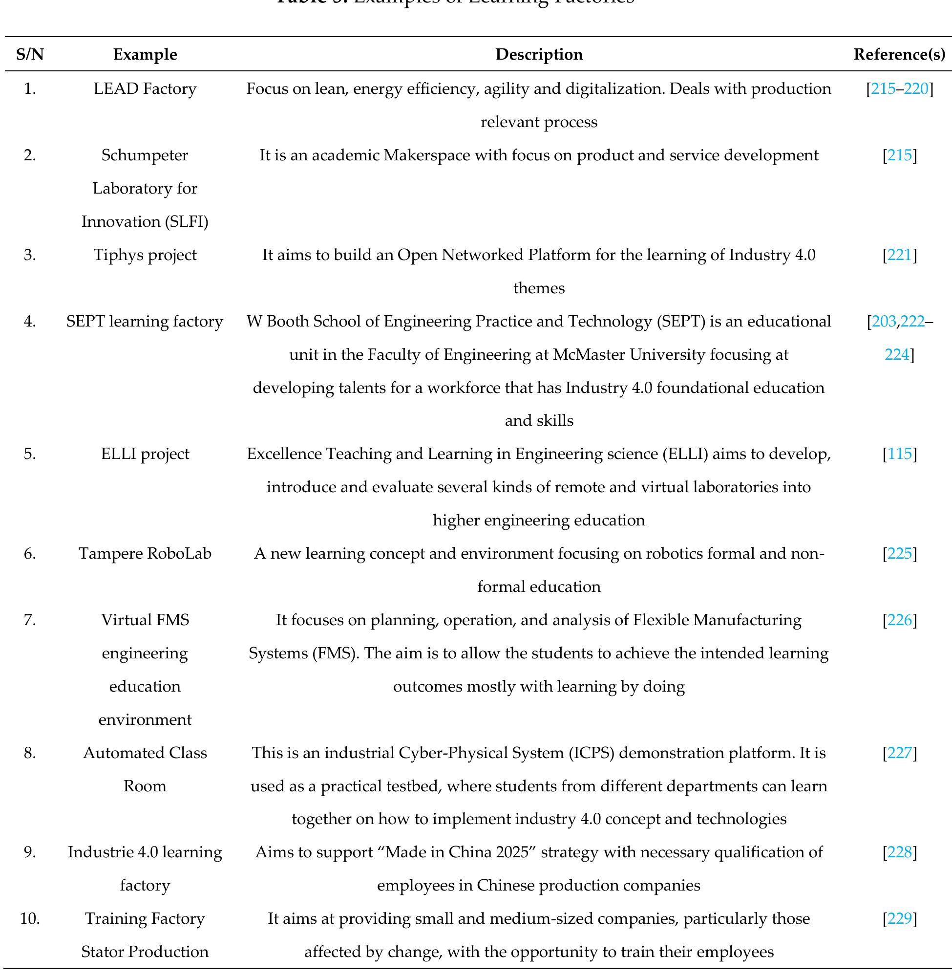 learning and practice (i.e. the gap between academia and industry) [206,207]. The promising strength of LFs is the ability to solve problems in a structured way is an essential competence of people in a factory, from the shop floor operator to the management level factory [208]. Furthermore, LFs are an effective solution to deal with new technologies, new concepts and methods [209]. Generally, LFs develop a uniform, unambiguous concept of competence that can be applied to production technology in the engineering community [210]. However, the requirements for the planning, implementation and operation of an academic LF vary depending on the specific area of the respective institution [211]. For instance, the use of LFs differs for education in maintenance, manufacturing, production design and technology adoption [212]. To this end, several learning  factories concepts have been developed including game-based learning or gamification for manufacturing education [213], and internet-of-things-laboratory (loT-Lab) [214]. Table 5 outlines some examples of the learning factories launched majorly by institutions.  