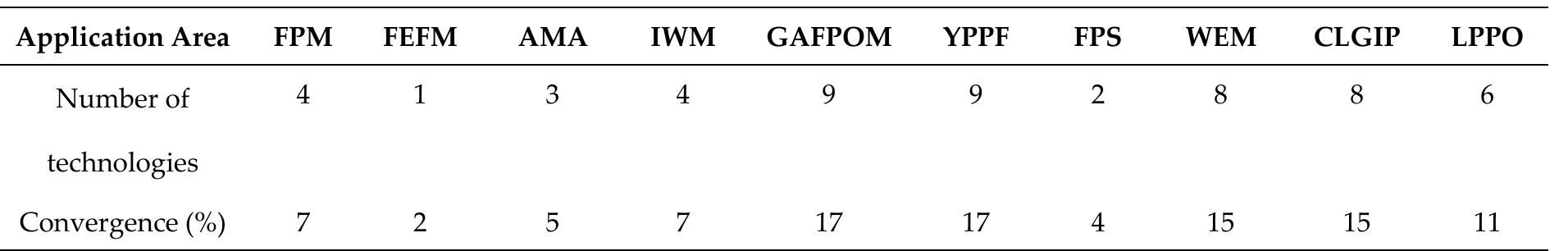 Table 7. Percentage convergence in agriculture and food application areas 