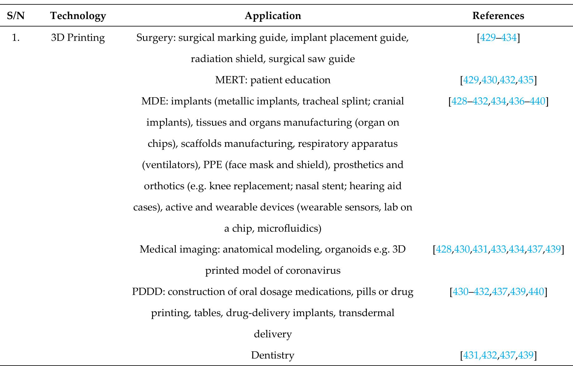 Table 8. Industry 4.0 technologies applications in healthcare  As with agriculture 4.0, the convergence of industry 4.0 technologies in healthcare have been demonstrated. Here, the analysis was based on 10 application areas which include; Medical education, research and training (MERT), Medical devices and equipment (MDE), P. drug delivery and discovery (PDDD), Detection, diagnosis, prediction, prognosis, treatment (DDPPPT), Telemedicine and medical record (TMR), Healthcare facility m  process optimization (HFM Table 8. The convergence o Figure 8. The convergence  depicts that convergence of with 13.5% followed by TM  f the disruptive technologies in these application areas of these technologies was quantified as shown in Tab the disruptive technologies was the highest in both DDP R and Monitoring with 12% (Figure 9). The technologies  harmaceuticals, prevention and anagement and  PO), Surgery, Medical imaging, Monitoring, and Dentistry as shown in  is illustrated in e 9. The result  PPT and MERT convergence in  DDPPPT for example, include Synthetic biology, Robotics, IoT, Drones, Cloud computing,  Blockchain, AI, and Big Da  ta while for MERT include 3D printing, AI, AR, Big Data, Blockchain,  Drones, Simulation and Robots. However, Dentistry has received only one technology (3D printing). This could be because of limited studies on the technologv’s application in dentistrv. 