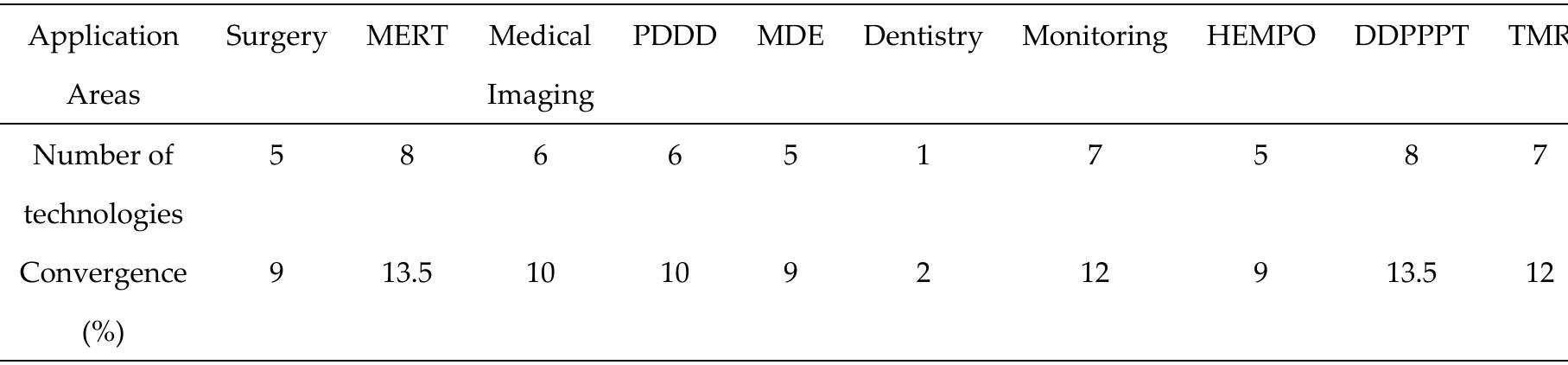 Table 9. Percentage convergence in healthcare application areas 