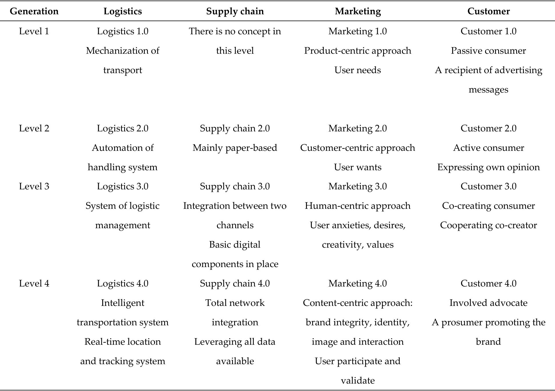 Globalization, finance, governance, leadership and society at large play astonishing role in  enhancement of the general performance and development of logistics industry as well as economic  growth in any country [569-573]. Most importantly, delivering on digitalization for large  multinational business, in the contemporary context of global operations and real time delivery, is a  significant opportunity to logistic indus  try [574,575]. In globalization, all the three modes including  trade, financial and technological globalizations are now practiced everywhere in the world as an  important and economic reason for com  era of industry 4.0 has taken a quantum  pany improvement [576-578]. However, globalization in the eap into a new concept known as “Globalization 4.0” which  is among the main drivers of logistic 4.0 [579]. One of the key countries behind globalization 4.0 is  China. The China’s Belt and Road Initia  tive is an important vector for globalization 4.0 as it helps to  bring its enabling infrastructure and technologies to all corners of the globe [580]. Table 11 shows the  transition or (r)evolution from 1.0 to 4.0  for globalization, leadership and society [581-585].  COU lawless aes aawiome Sa Tasted Saerlicwedsws to laeetemmnaces a Aoeseetiees deen lean] AA eo  Table 10. The generations of logistics, supply chain, marketing and customer 