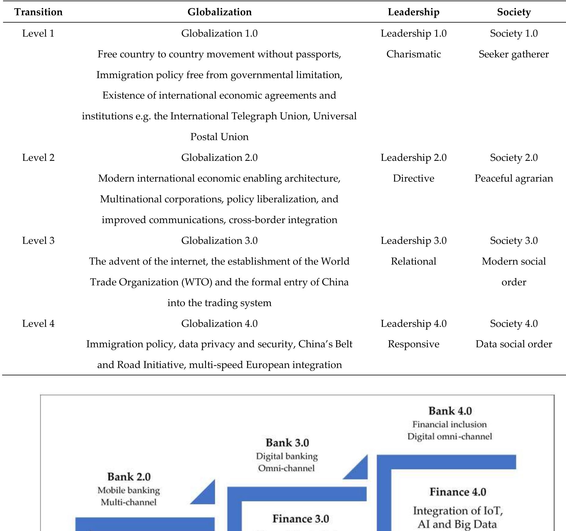 Table 11. The transition in globalization, Leadership, and Society 